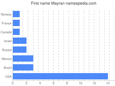 Vornamen Mayran