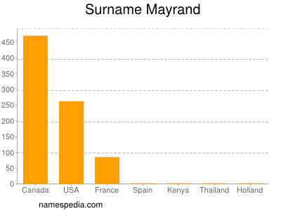Familiennamen Mayrand