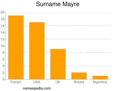 Familiennamen Mayre