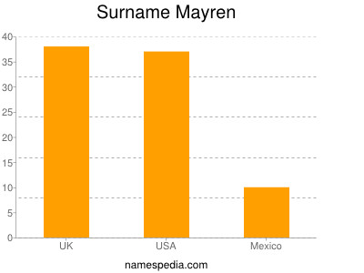Familiennamen Mayren