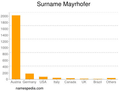 Surname Mayrhofer