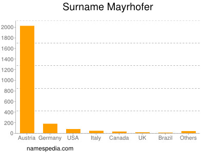 Surname Mayrhofer