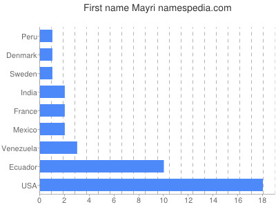 Given name Mayri