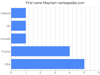 Given name Mayriam