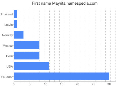 prenom Mayrita