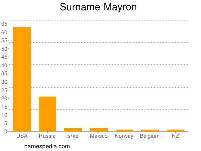 Familiennamen Mayron