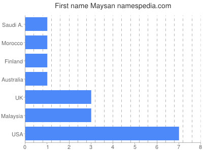 Given name Maysan