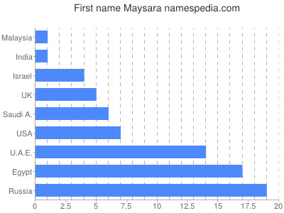 prenom Maysara