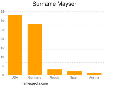 nom Mayser