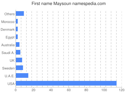 Vornamen Maysoun