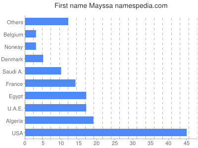 Vornamen Mayssa