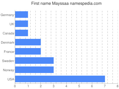 Vornamen Mayssaa