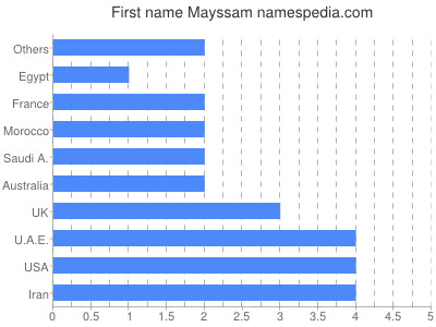 Vornamen Mayssam