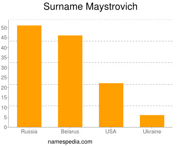 Familiennamen Maystrovich