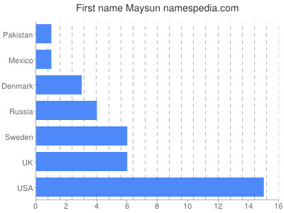 Given name Maysun