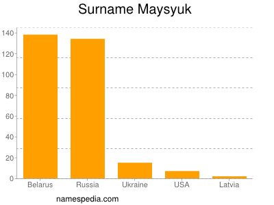 Familiennamen Maysyuk