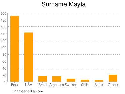 Familiennamen Mayta