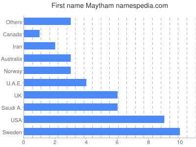 Given name Maytham