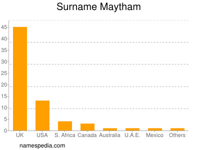 Familiennamen Maytham