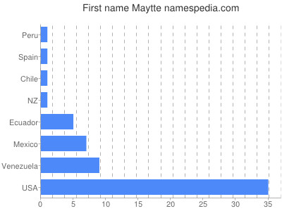 Vornamen Maytte