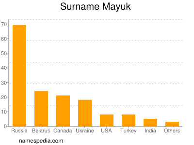 Familiennamen Mayuk