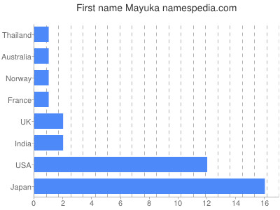 prenom Mayuka