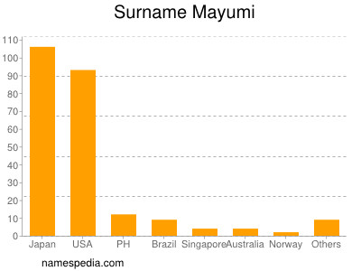 Surname Mayumi