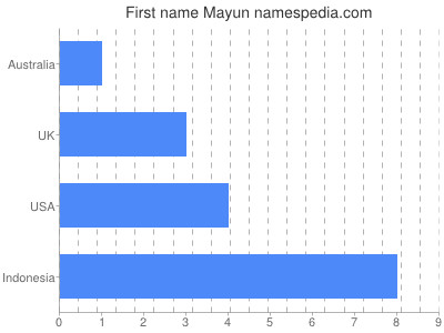Vornamen Mayun