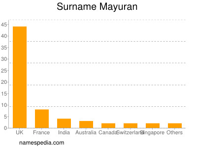 Familiennamen Mayuran