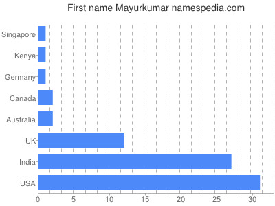 Vornamen Mayurkumar