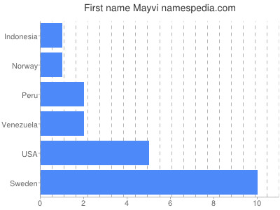 Vornamen Mayvi