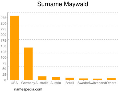 Familiennamen Maywald