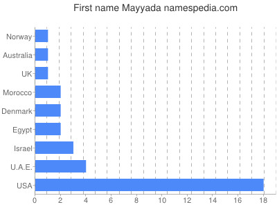 Given name Mayyada