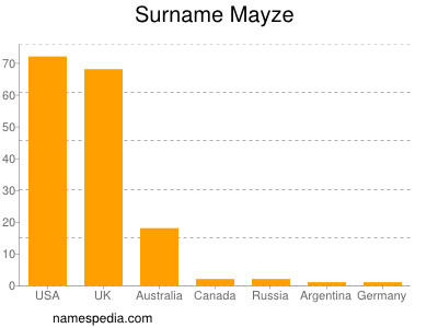 Familiennamen Mayze