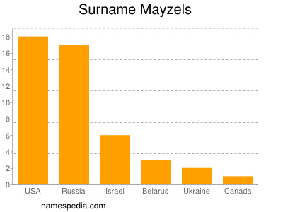 Familiennamen Mayzels