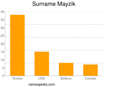 Familiennamen Mayzik