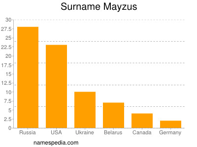 Surname Mayzus
