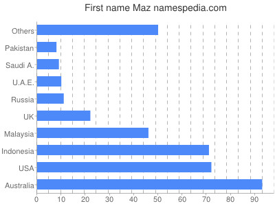Vornamen Maz
