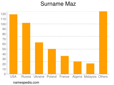 Familiennamen Maz