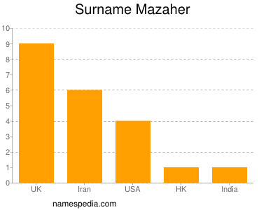Familiennamen Mazaher