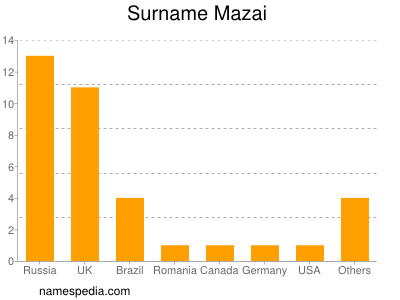 Familiennamen Mazai