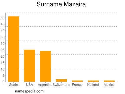 Familiennamen Mazaira