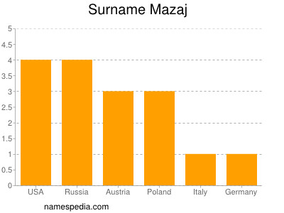 Familiennamen Mazaj
