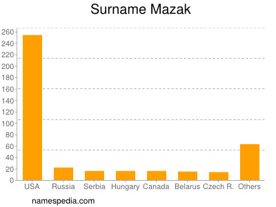 Familiennamen Mazak