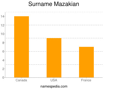 Familiennamen Mazakian