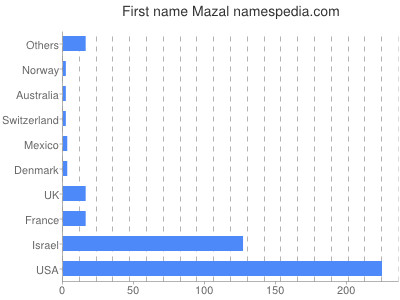 prenom Mazal