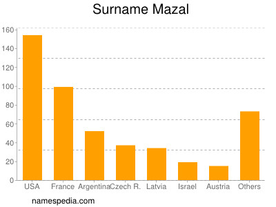 Familiennamen Mazal