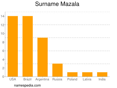 Familiennamen Mazala