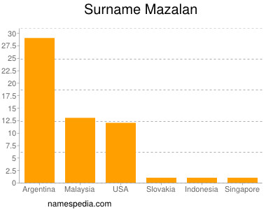 Surname Mazalan