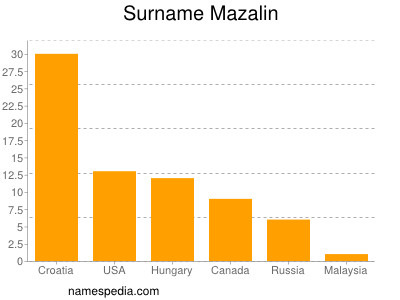 Familiennamen Mazalin